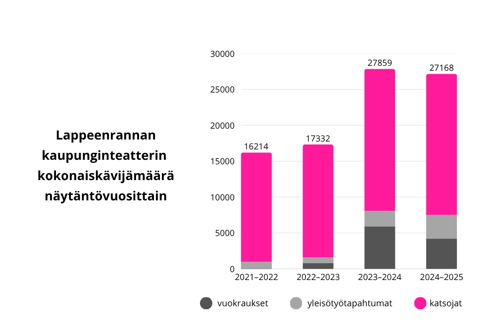 Palkkikaavio Lappeenrannan kaupunginteatterin kokonaiskävijämääristä näytäntövuosittain. 2021–2022: 16 214. 2022–2023: 17 332. 2023–2024: 27 859. 2024–2025: 27 168. Palkkikaavioiden luvut koostuvat kolmesta erivärisestä osiosta: vuokraukset, yleistyötapahtumat ja katsojat.